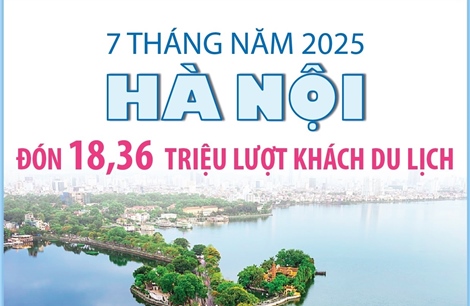 7 tháng năm 2025: Hà Nội đón 18,36 triệu lượt khách du lịch