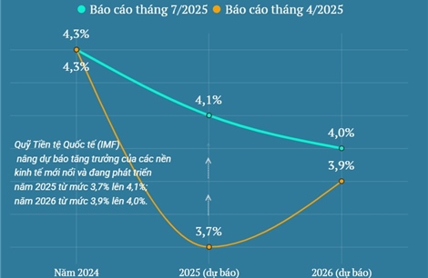 IMF nâng dự báo tăng trưởng của các nền kinh tế mới nổi và đang phát triển năm 2025 