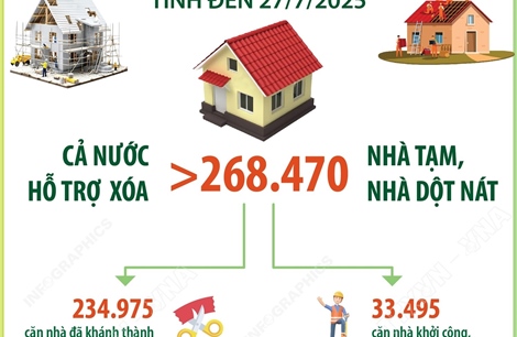 Tính đến 27/7/2025: Cả nước hỗ trợ xóa hơn 268.470 nhà tạm, nhà dột nát