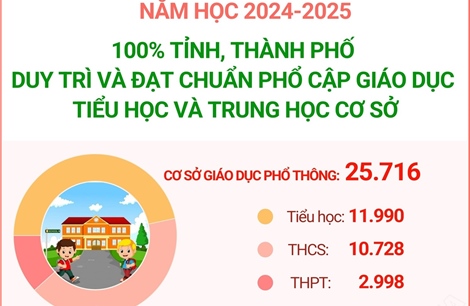 Năm học 2024-2025: 100% tỉnh, thành phố duy trì và đạt chuẩn phổ cập giáo dục tiểu học và THCS
