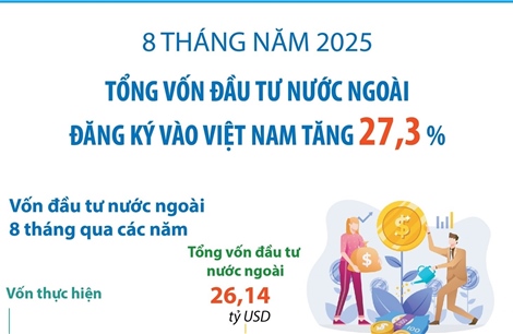 8 tháng năm 2025: Tổng vốn đầu tư nước ngoài đăng ký vào Việt Nam tăng 27,3%