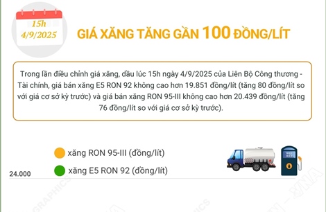 Giá xăng tăng gần 100 đồng/lít