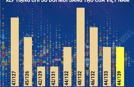 Việt Nam duy trì vị trí 44 thế giới về đổi mới sáng tạo