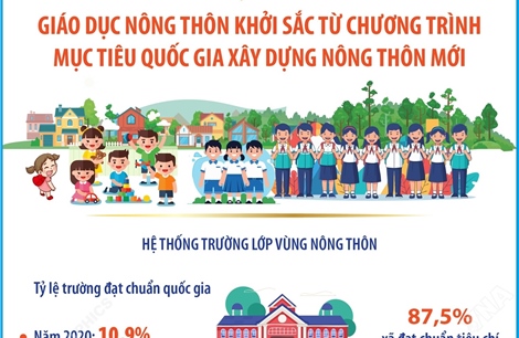 Giai đoạn 2021-2025: Giáo dục nông thôn khởi sắc từ Chương trình mục tiêu quốc gia xây dựng nông thôn mới