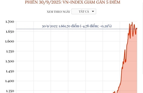 Phiên 30/9/2025: VN-Index giảm gần 5 điểm