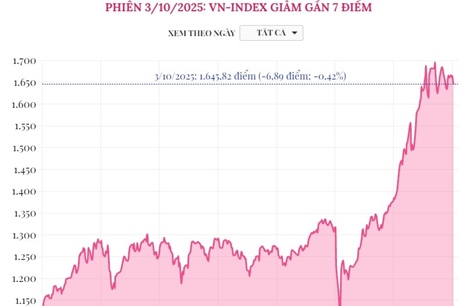 Phiên 3/10/2025: VN-Index giảm gần 7 điểm