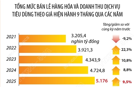 9 tháng năm 2025: Tổng mức bán lẻ hàng hóa và doanh thu dịch vụ tiêu dùng tăng 9,5%