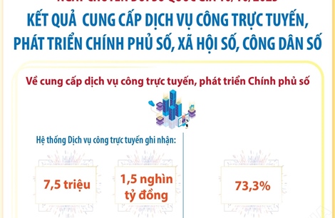 Kết quả cung cấp dịch vụ công trực tuyến, phát triển Chính phủ số, xã hội số, công dân số