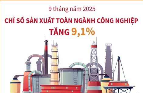 9 tháng năm 2025: Chỉ số sản xuất công nghiệp tăng 9,1%