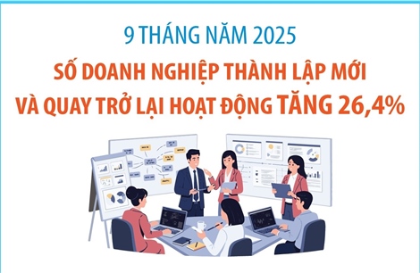 9 tháng năm 2025: Số doanh nghiệp thành lập mới và quay trở lại hoạt động tăng 26,4%