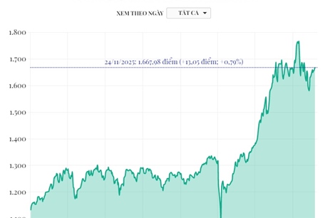 Phiên 24/11/2025: VN-Index tăng 13,05 điểm