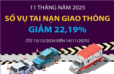 11 tháng năm 2025, số vụ tai nạn giao thông giảm 22,19%