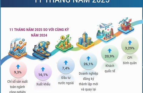 11 tháng năm 2025: Kinh tế Việt Nam duy trì xu hướng tích cực