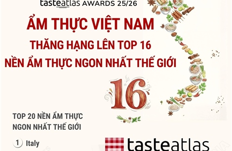 Ẩm thực Việt Nam thăng hạng lên top 16 nền ẩm thực ngon nhất thế giới