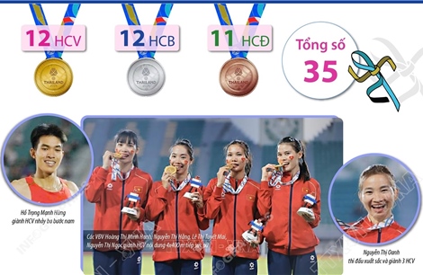 Điền kinh Việt Nam xếp thứ hai toàn đoàn tại SEA Games 33