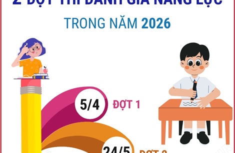 Đại học Quốc gia TP Hồ Chí Minh tổ chức 2 đợt Đánh giá năng lực năm 2026