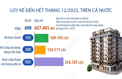 Năm 2025: Hoàn thành hơn 102.000 căn nhà ở xã hội, vượt chỉ tiêu đề ra
