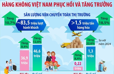 Năm 2025: Hàng không Việt Nam phục hồi và tăng trưởng