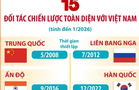 15 Đối tác chiến lược toàn diện với Việt Nam (tính đến tháng 1/2026)