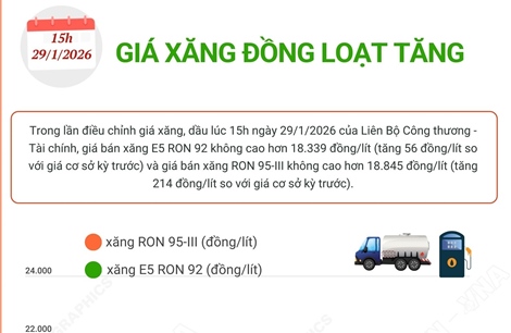 Giá xăng đồng loạt tăng