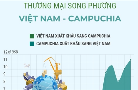 Thương mại song phương Việt Nam - Campuchia