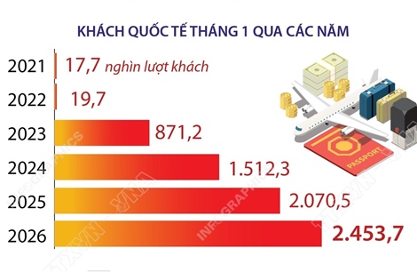 Tháng 1/2026: Việt Nam đón gần 2,5 triệu lượt khách quốc tế