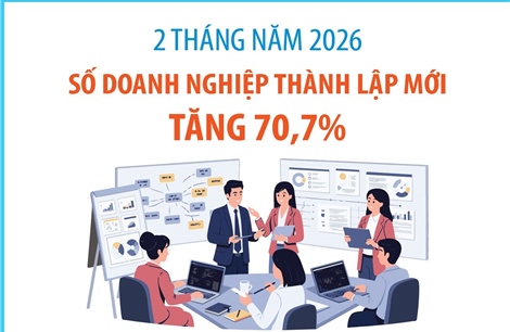 2 tháng năm 2026: Số doanh nghiệp thành lập mới tăng 70,7%