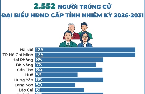 2.552 người trúng cử đại biểu HĐND cấp tỉnh nhiệm kỳ 2026-2031