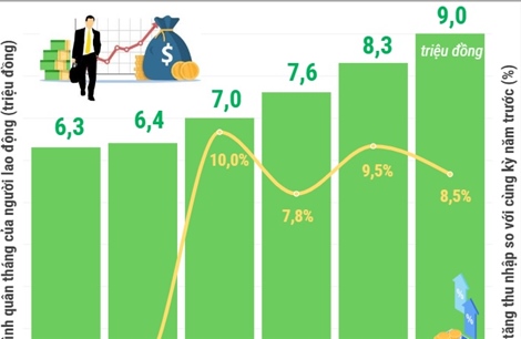  Quý I/2026: Thu nhập bình quân của người lao động đạt 9 triệu đồng/tháng