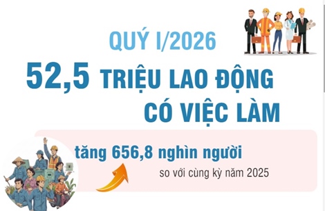 Quý I/2026: 52,5 triệu lao động có việc làm