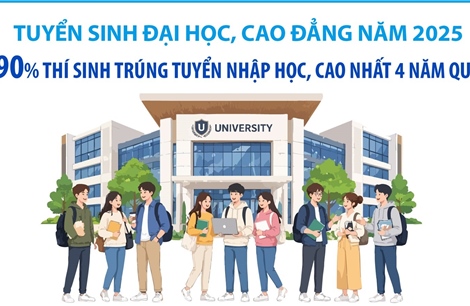 Tuyển sinh đại học, cao đẳng năm 2025: 90% thí sinh trúng tuyển nhập học, cao nhất 4 năm qua