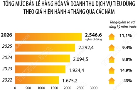 4 tháng năm 2026: Tổng mức bán lẻ hàng hóa và doanh thu dịch vụ tiêu dùng tăng 11,1%