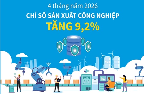 4 tháng năm 2026: Chỉ số sản xuất công nghiệp tăng 9,2%