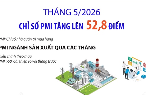Tháng 5/2026: Chỉ số PMI tăng lên 52,8 điểm