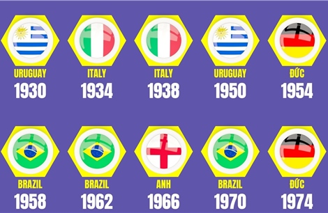 Những đội vô địch World Cup trong lịch sử