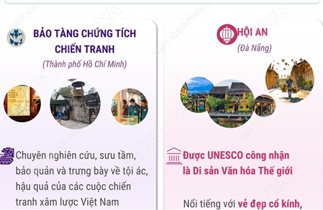 Bảo tàng Chứng tích chiến tranh và Hội An lot top 10: Điểm đến hấp dẫn nhất Đông Nam Á năm 2026