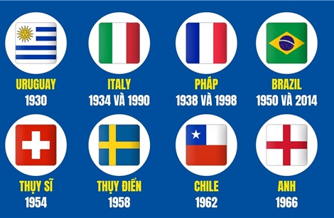 Những quốc gia đăng cai World Cup