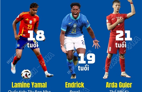 6 tài năng trẻ đáng xem tại World Cup 2026
