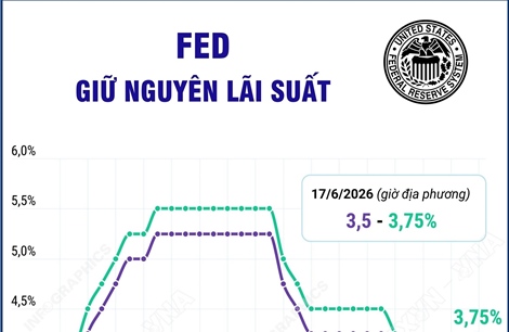 Fed giữ nguyên lãi suất