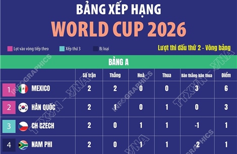 Bảng xếp hạng World Cup 2026 ngày 24/6: Bảng A