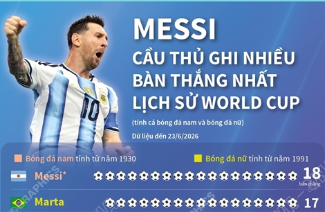 Messi-cầu thủ ghi nhiều bàn thắng nhất lịch sử World Cup