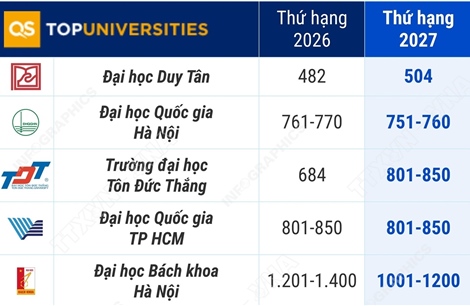 9 cơ sở giáo dục đại học Việt Nam trong Bảng xếp hạng đại học thế giới QS