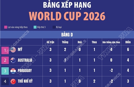 Bảng xếp hạng World Cup 2026: Bảng D