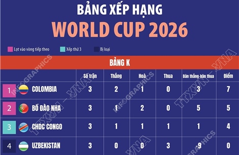 Bảng xếp hạng World Cup 2026 ngày 28/6: Bảng K-L