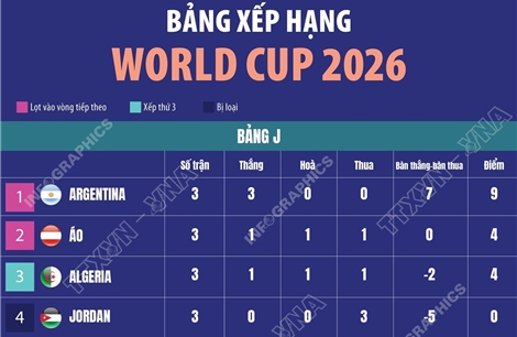 Bảng xếp hạng World Cup 2026 ngày 28/6: Bảng J