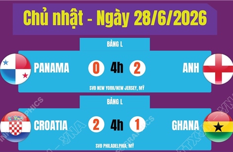 Kết quả thi đấu World Cup 2026 ngày 28/6