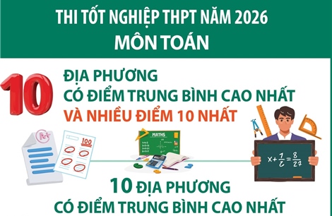 Thi tốt nghiệp THPT năm 2026: Các địa phương có điểm trung bình cao nhất và nhiều điểm 10 nhất
