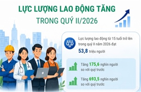 Lực lượng lao động tăng trong quý II/2026