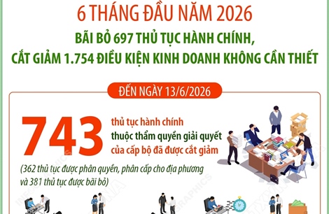 Bãi bỏ 697 thủ tục hành chính, cắt giảm 1.754 điều kiện kinh doanh không cần thiết