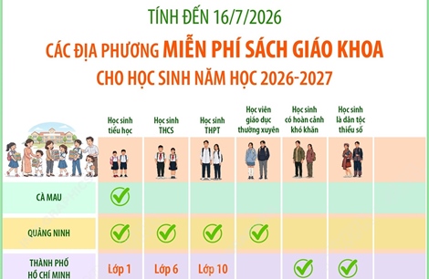 Các địa phương triển khai miễn phí sách giáo khoa cho học sinh năm học 2026-2027 (tính đến 16/7/2026)